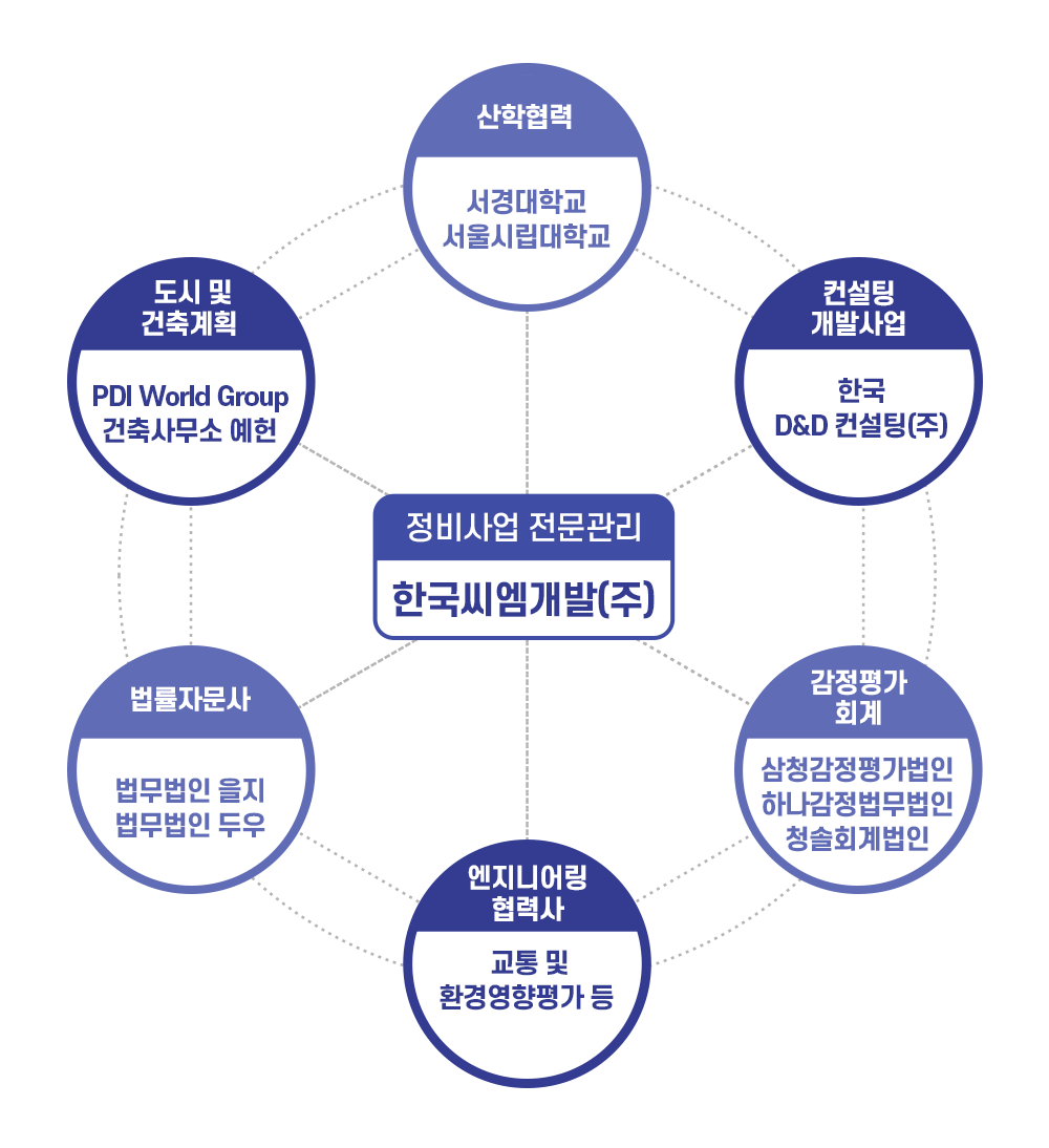 업무협조체계