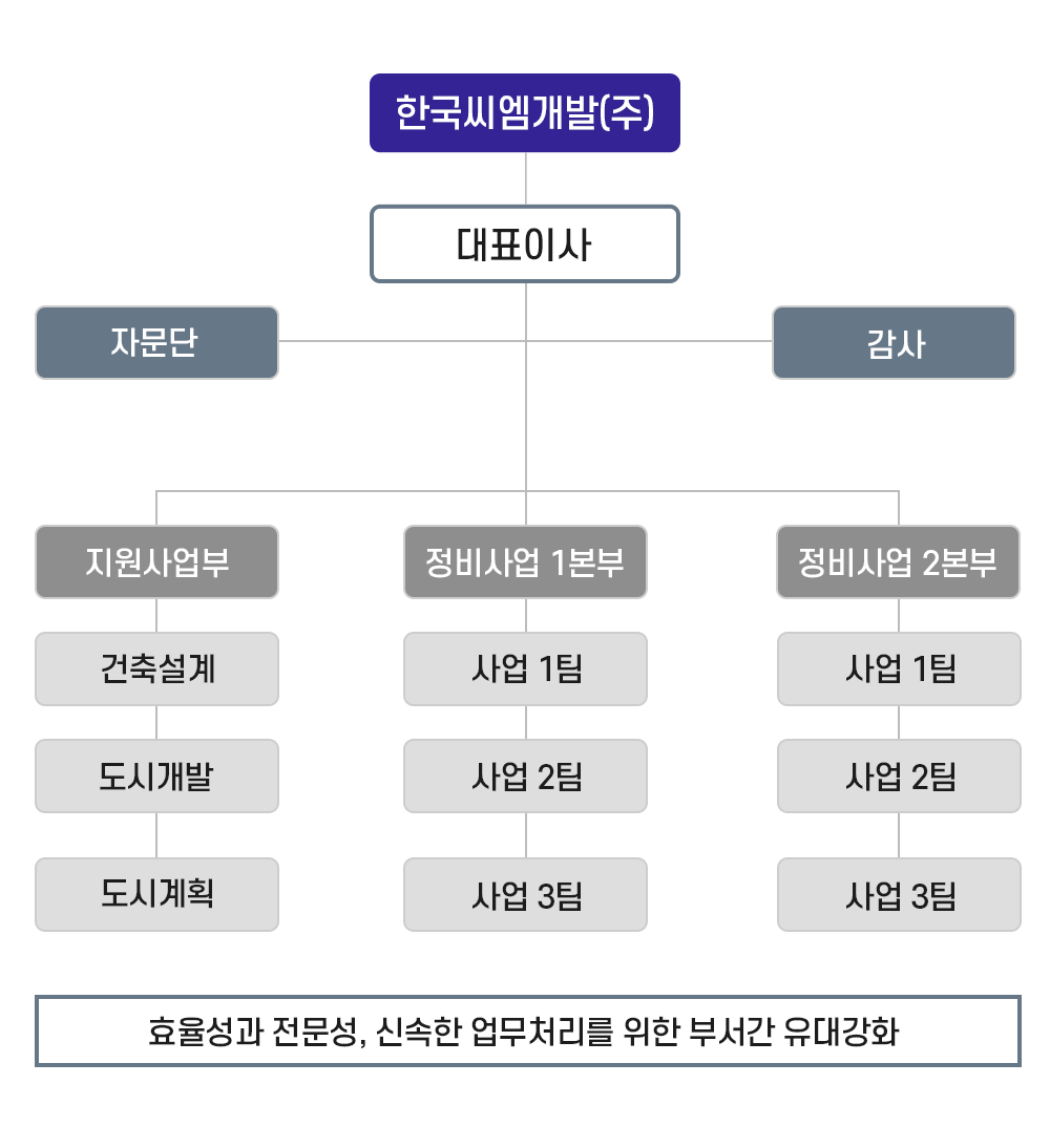 조직도